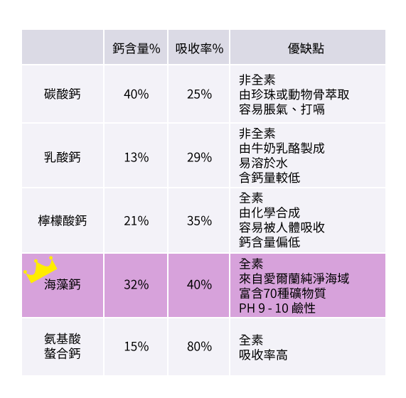 骨質疏鬆吃鈣片有用嗎 專家統整骨質疏鬆檢查 預防 治療 補鈣保健食品 鈣片推薦 2019 2020 2021 品牌 Ptt 整理推薦