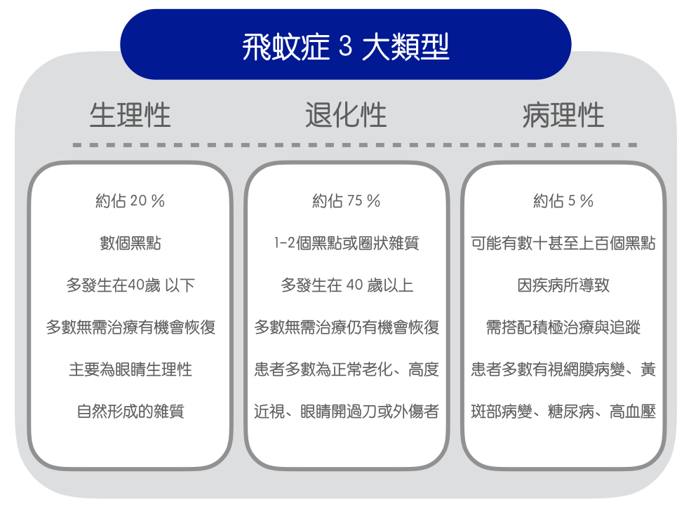 有護眼功效的葉黃素能預防飛蚊症 你需要先重新認識飛蚊症是什麼